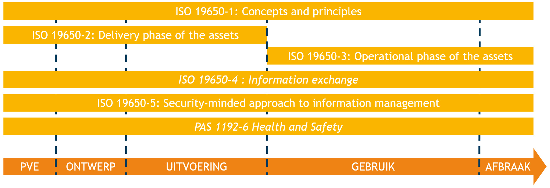 ISO 19650 voor de totale levenscyclus van een gebouw in de verschillende projectfases